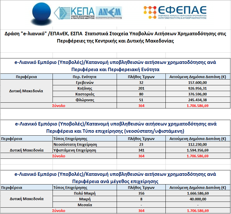 e-λιανικό |2.561 αιτήσεις χρηματοδότησης από τις επιχειρήσεις της Κεντρικής και Δυτικής Μακεδονίας