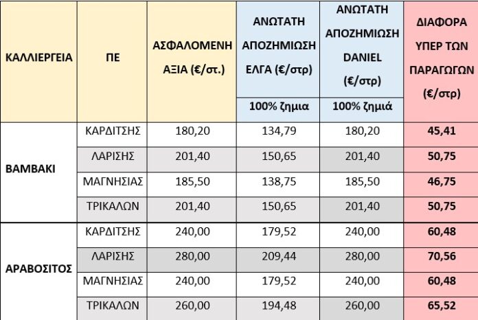 Αύριο η εξόφληση του ΕΛΓΑ για Daniel