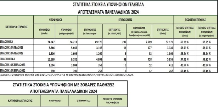 Σχετικά με τα αποτελέσματα εισαγωγής: Α) υποψηφίων των πανελλαδικών εξετάσεων έτους 2024 στην Τριτοβάθμια Εκπαίδευση Β) υποψηφίων με σοβαρές παθήσεις, έτους 2024 στην Τριτοβάθμια Εκπαίδευση Γ) υποψηφίων έτους 2024 στις δημόσιες ΣΑΕΚ.