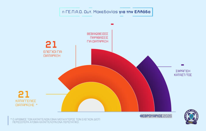 Δυτική Μακεδονία: 27.091 έλεγχοι ατόμων και 132 συλλήψεις τον Φεβρουάριο του 2026