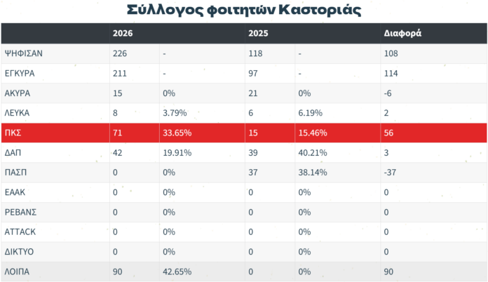 Με το βλέμμα στην επόμενη μέρα, η νίκη της «Πανσπουδαστικής ΚΣ»