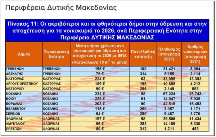 Ο Δήμος Αμυνταίου στους 50 οικονομικότερους δήμους της χώρας σε ύδρευση και αποχέτευση